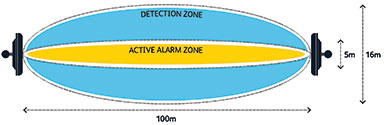 Figure 3: Detection zone vs active alarm zone.